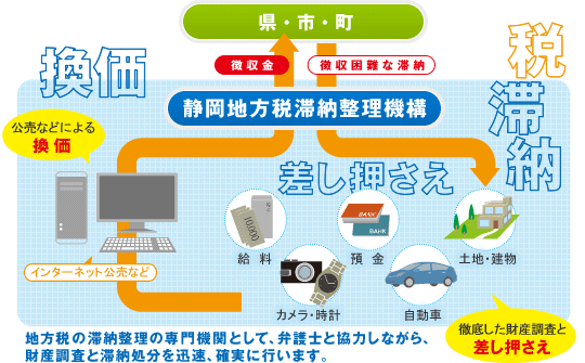 地方税の滞納整理の専門機関として、弁護士と協力しながら、財産調査と滞納処分を迅速、確実に行います。